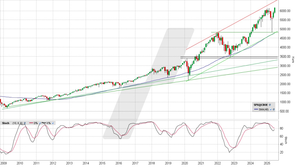 S&P 500: Monats-Chart vom 27.06.2025, Kurs 6.173,07 Punkte, Kürzel: SPX | Quelle: TWS | Online Broker LYNX S&P 500: Monats-Chart vom 27.06.2025, Kurs 6.173,07 Punkte, Kürzel: SPX | Quelle: TWS | Online Broker LYNX