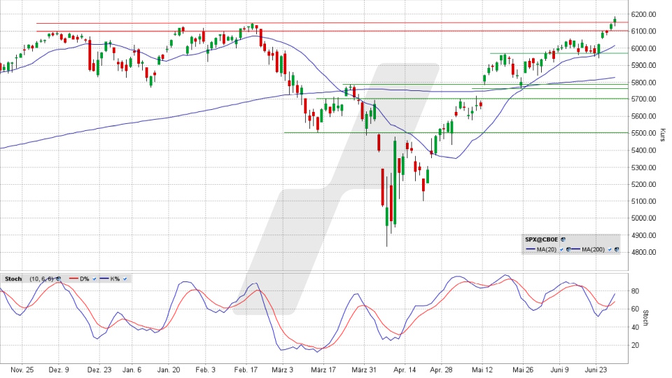 S&P 500: Tages-Chart vom 27.06.2025, Kurs 6.173,07 Punkte, Kürzel: SPX | Quelle: TWS | Online Broker LYNX S&P 500: Tages-Chart vom 27.06.2025, Kurs 6.173,07 Punkte, Kürzel: SPX | Quelle: TWS | Online Broker LYNX
