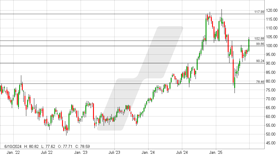 Stifel Aktie: Chart vom 30.06.2025, Kurs: 103,68 USD - Kürzel: SF | Online Broker LYNX
