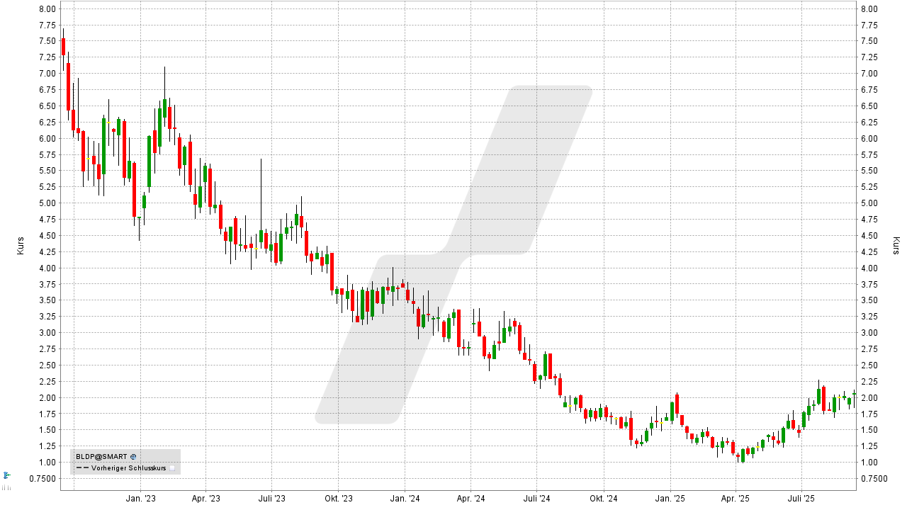 Wasserstoff-Aktien und Brennstoffzellen-Aktien: Kursentwicklung der Ballard Power Systems Aktie von September 2022 bis September 2025 | Online Broker LYNX