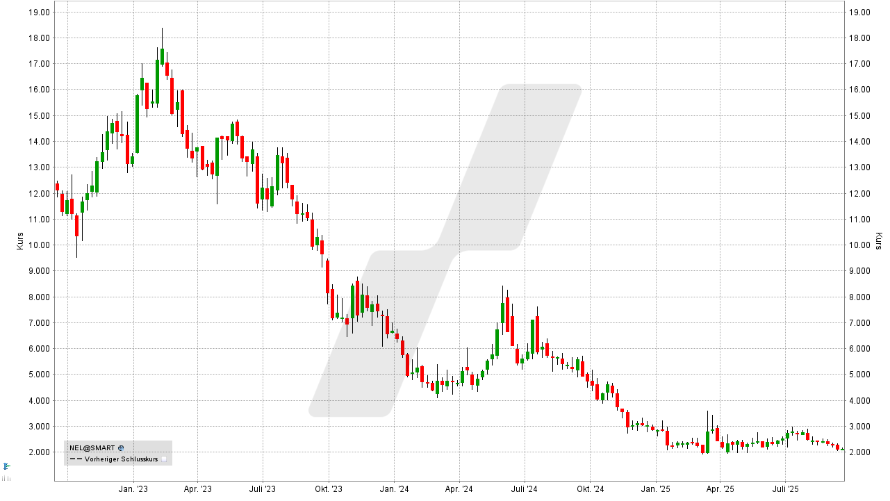 Wasserstoff-Aktien und Brennstoffzellen-Aktien: Kursentwicklung der Nel Asa Aktie von September 2022 bis September 2025 | Online Broker LYNX