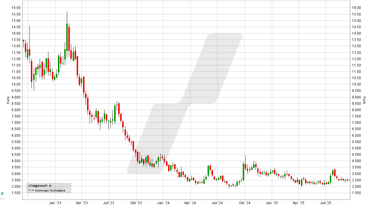 Wasserstoff-Aktien und Brennstoffzellen-Aktien: Kursentwicklung der PowerCell Sweden Aktie von September 2022 bis September 2025 | Online Broker LYNX