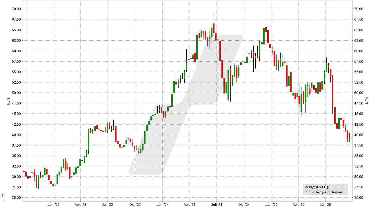 S&P 500 Aktien: Kursentwicklung der Chipotle Mexican Grill Aktie von September 2022 bis September 2025 | Online Broker LYNX