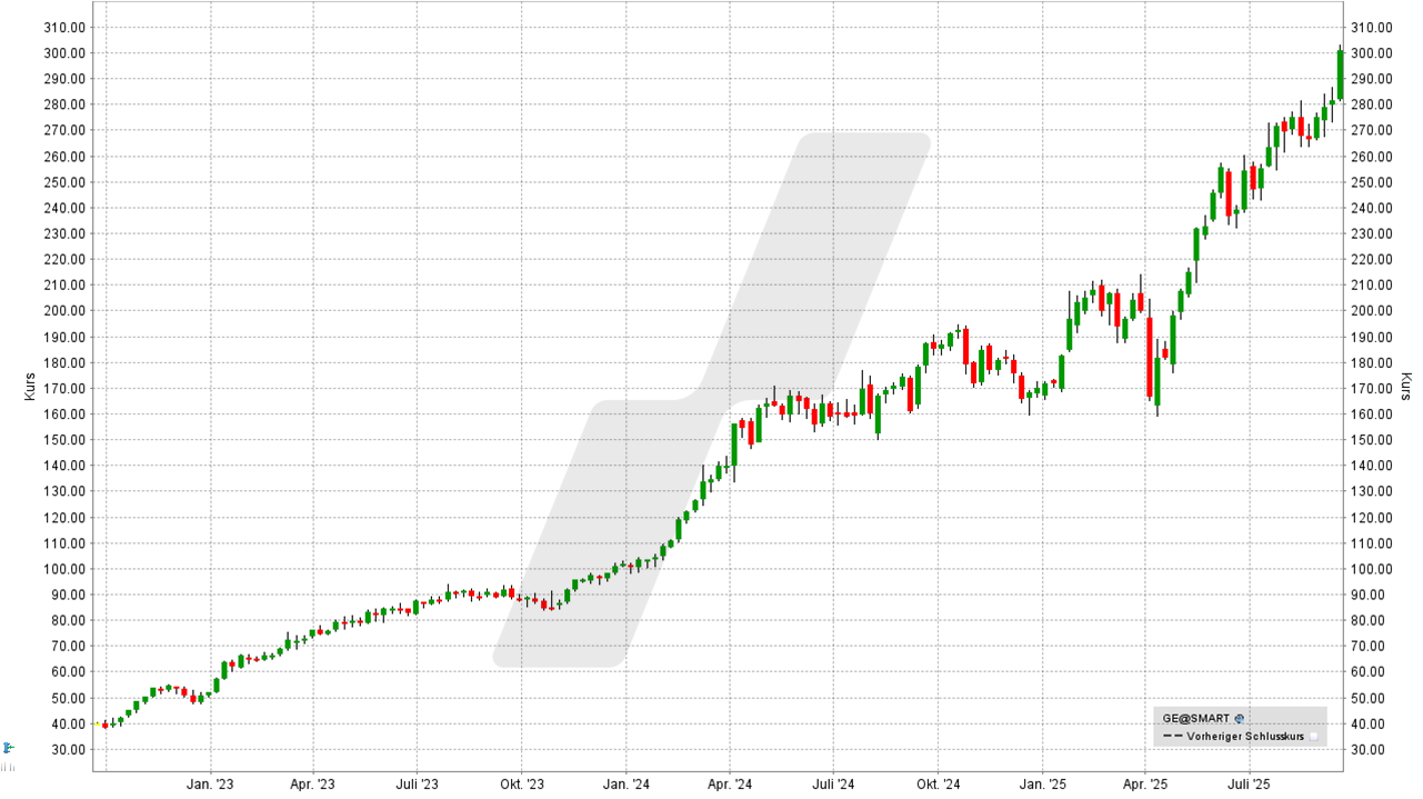 S&P 500 Aktien: Kursentwicklung der GE Aerospace Aktie von September 2022 bis September 2025 | Online Broker LYNX