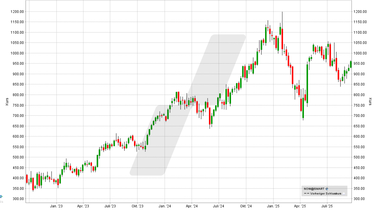 S&P 500 Aktien: Kursentwicklung der ServiceNow Aktie von September 2022 bis September 2025 | Online Broker LYNX