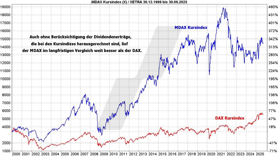 MDAX-ETFs: Kursentwicklung von DAX und MDAX als Kursindex im Vergleich von 2000 bis 2025 | Online Broker LYNX