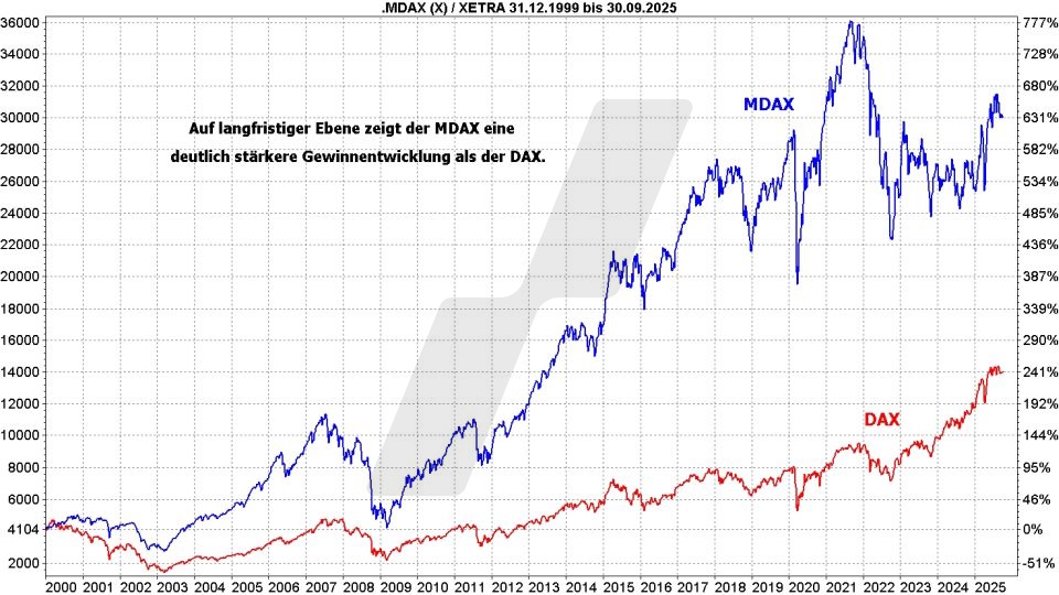 MDAX-ETFs: Kursentwicklung von DAX und MDAX im Vergleich von 2000 bis 2025 | Online Broker LYNX