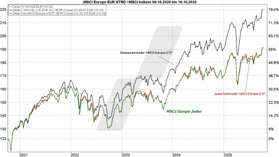 MSCI Europe Index ETF - Kursentwicklung des MSCI-Europe-Index mit einem ausschüttenden und einem thesaurierenden MSCI-Europe-ETF im Vergleich von Oktober 2020 bis Oktober 2025 | Online Broker LYNX MSCI Europe Index ETF - Kursentwicklung des MSCI-Europe-Index mit einem ausschüttenden und einem thesaurierenden MSCI-Europe-ETF im Vergleich von Oktober 2020 bis Oktober 2025 | Online Broker LYNX