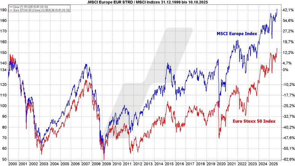 MSCI Europe Index ETF - Kursentwicklung des MSCI-Europe-Index und des Euro Stoxx 50 im Vergleich von 2020 bis 2025 | Online Broker LYNX MSCI Europe Index ETF - Kursentwicklung des MSCI-Europe-Index und des Euro Stoxx 50 im Vergleich von 2020 bis 2025 | Online Broker LYNX