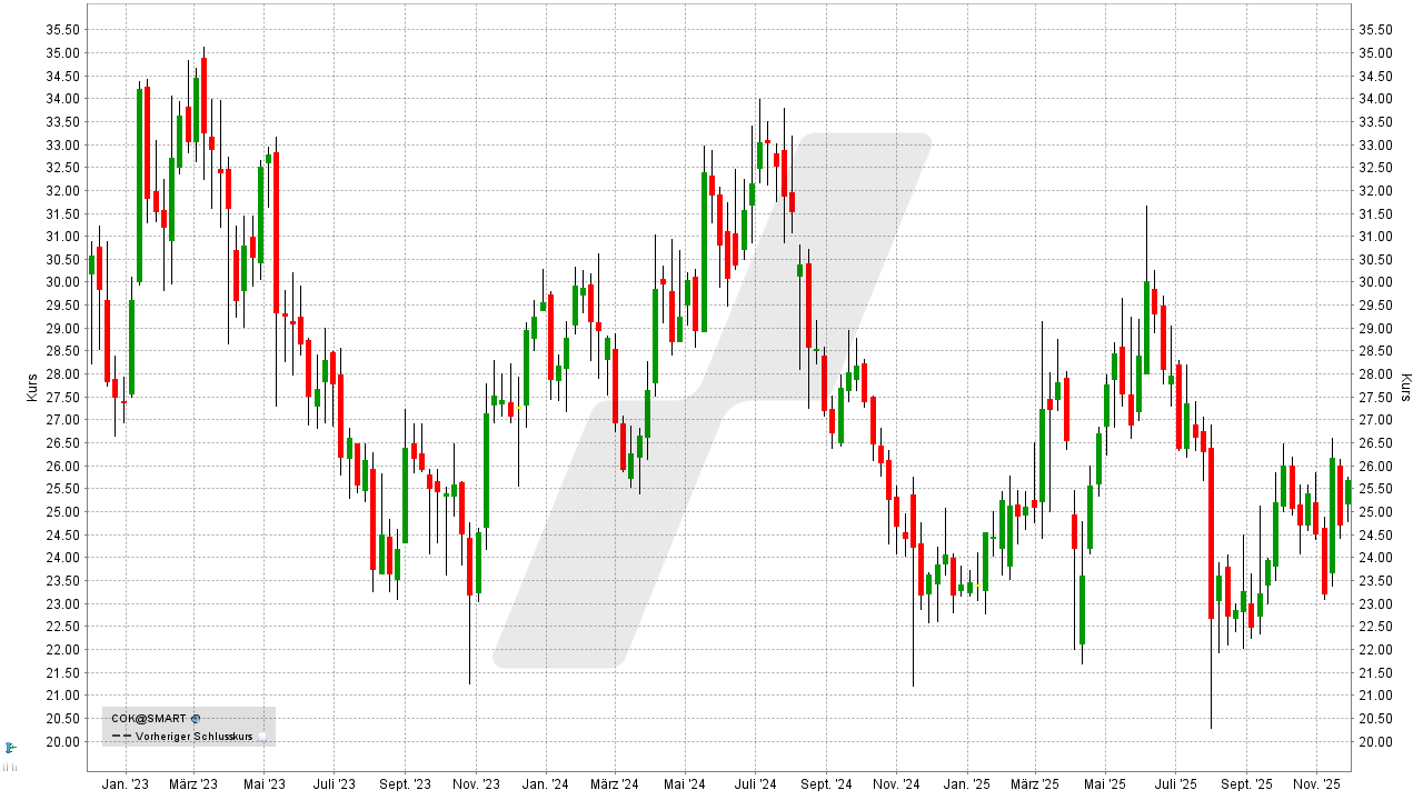 Dividenden-Aktien Deutschland: Kursentwicklung der Cancom Aktie von November 2022 bis November 2025 | Online Broker LYNX Dividenden-Aktien Deutschland: Kursentwicklung der Cancom Aktie von November 2022 bis November 2025 | Online Broker LYNX