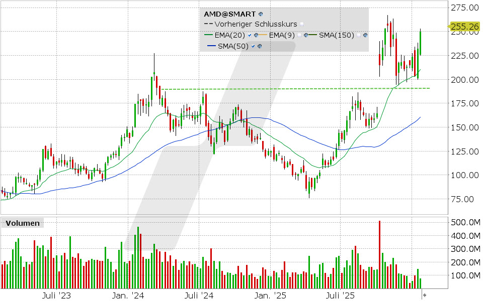 Experten-Tipps: Kursentwicklung der AMD-Aktie von Januar 2023 bis Januar 2026 | Online Broker LYNX Experten-Tipps: Kursentwicklung der AMD-Aktie von Januar 2023 bis Januar 2026 | Online Broker LYNX