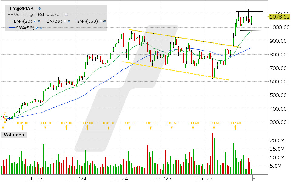 Experten-Tipps: Kursentwicklung der Eli Lilly Aktie von Januar 2023 bis Januar 2026 | Online Broker LYNX Experten-Tipps: Kursentwicklung der Eli Lilly Aktie von Januar 2023 bis Januar 2026 | Online Broker LYNX