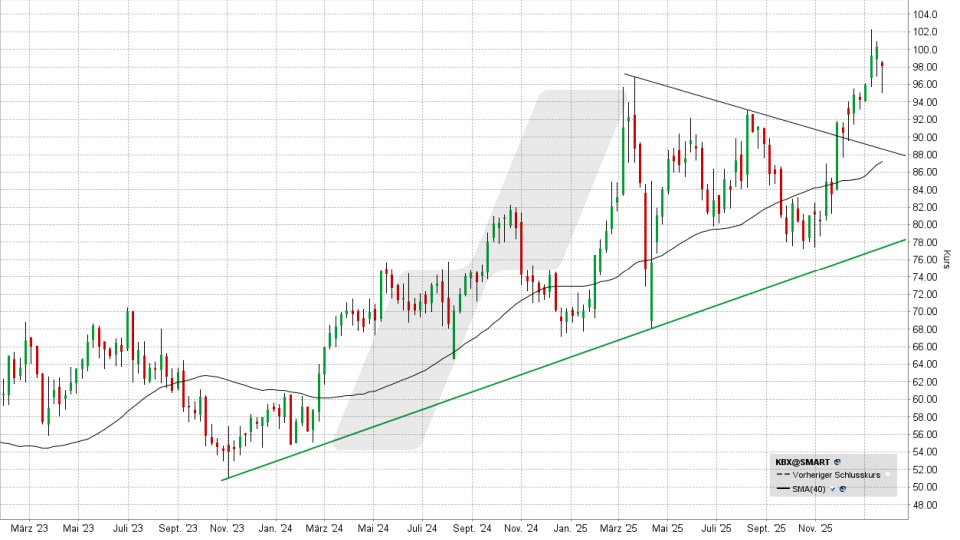Experten-Tipps: Kursentwicklung der Knorr-Bremse Aktie von Januar 2023 bis Januar 2026 | Online Broker LYNX Experten-Tipps: Kursentwicklung der Knorr-Bremse Aktie von Januar 2023 bis Januar 2026 | Online Broker LYNX