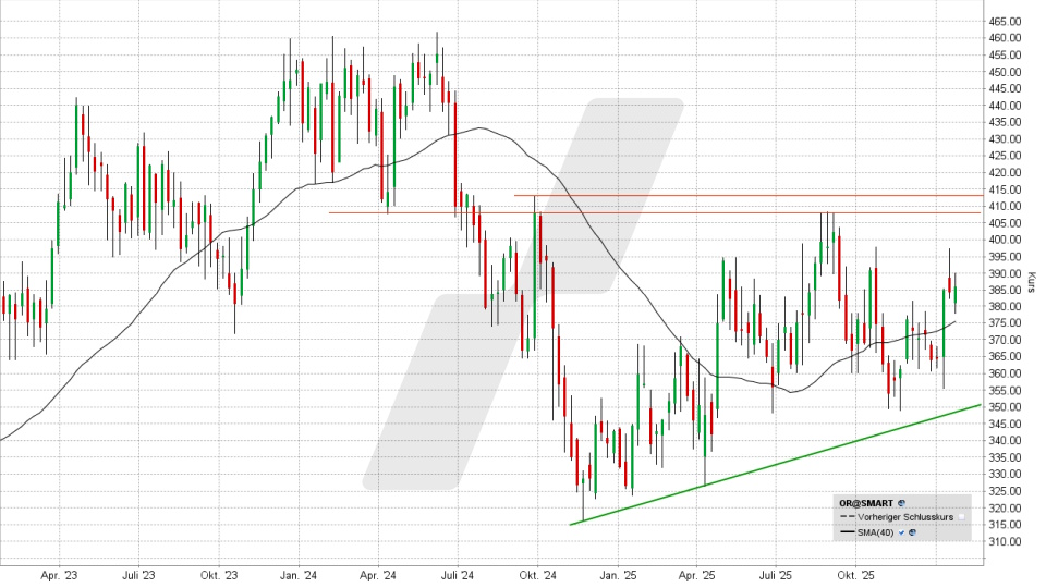 Experten-Tipps: Kursentwicklung der L'OréalAktie von Januar 2023 bis Januar 2026 | Online Broker LYNX Experten-Tipps: Kursentwicklung der L'OréalAktie von Januar 2023 bis Januar 2026 | Online Broker LYNX