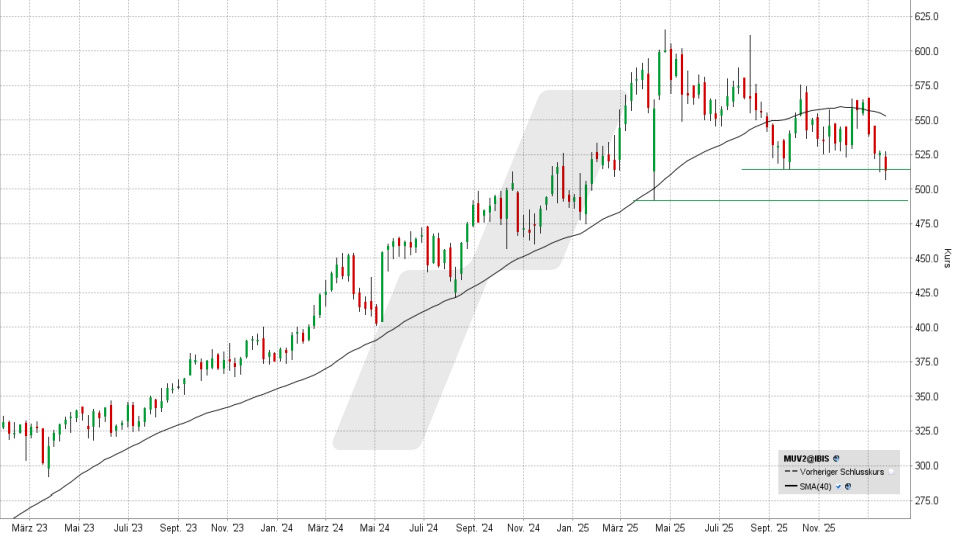 Experten-Tipps: Kursentwicklung der Münchener Rück Aktie von Januar 2023 bis Januar 2026 | Online Broker LYNX Experten-Tipps: Kursentwicklung der Münchener Rück Aktie von Januar 2023 bis Januar 2026 | Online Broker LYNX
