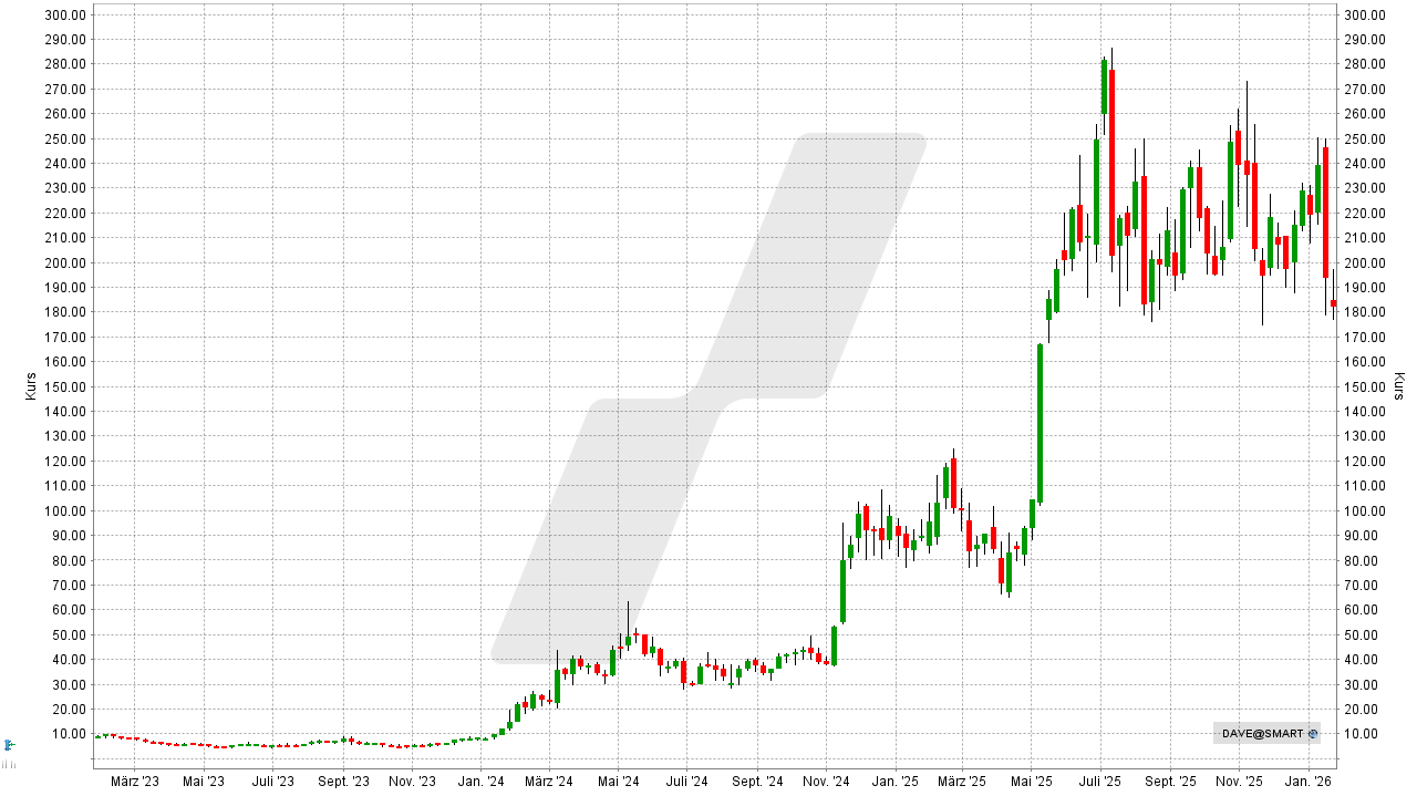 Experten-Tipps: Kursentwicklung der Dave Aktie von Januar 2023 bis Januar 2026 | Online Broker LYNX Experten-Tipps: Kursentwicklung der Dave Aktie von Januar 2023 bis Januar 2026 | Online Broker LYNX