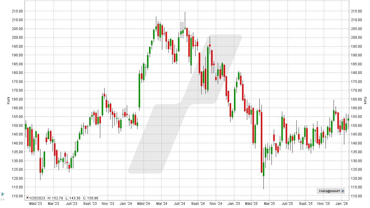 Experten Tipps: Kursentwicklung der Diamondback Energy Aktie von Januar 2023 bis Januar 2026 | Online Broker LYNX Experten Tipps: Kursentwicklung der Diamondback Energy Aktie von Januar 2023 bis Januar 2026 | Online Broker LYNX
