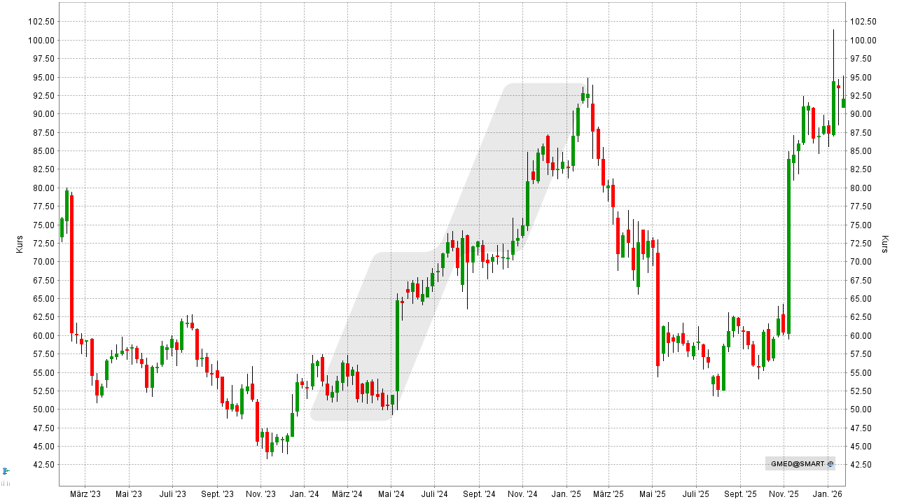 Experten-Tipps: Kursentwicklung der Globus Medical Aktie von Januar 2023 bis Januar 2026 | Online Broker LYNX Experten-Tipps: Kursentwicklung der Globus Medical Aktie von Januar 2023 bis Januar 2026 | Online Broker LYNX