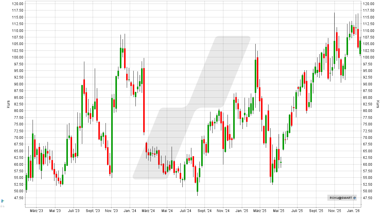 Experten-Tipps: Kursentwicklung der Roku Aktie von Januar 2023 bis Januar 2026 | Online Broker LYNX Experten-Tipps: Kursentwicklung der Roku Aktie von Januar 2023 bis Januar 2026 | Online Broker LYNX