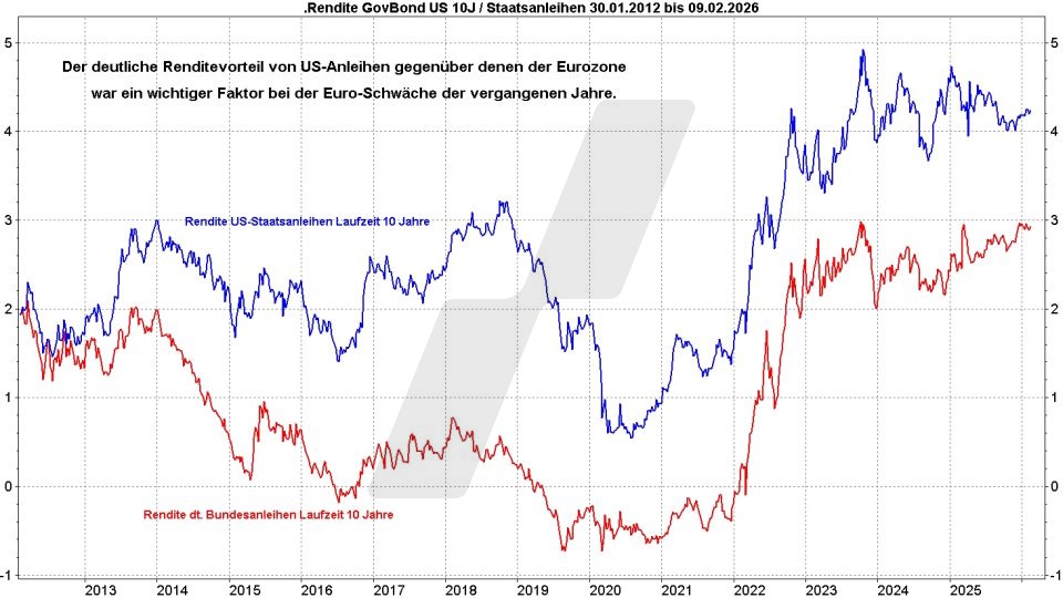 Euro-Dollar-Prognose: Entwicklung der Rendite 10-jähriger US-Staatsanleihen und deutscher Bundesanleihen im Vergleich von 2012 bis 2026 | Online Broker LYNX