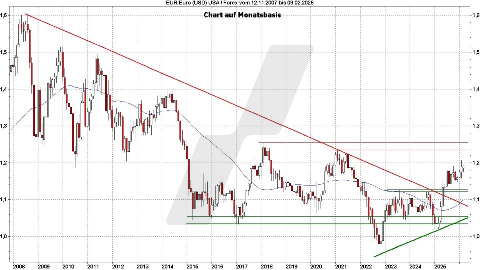 Euro-Dollar-Prognose: Kursentwicklung Dollar zum Euro von 2008 bis 2026 | Online Broker LYNX