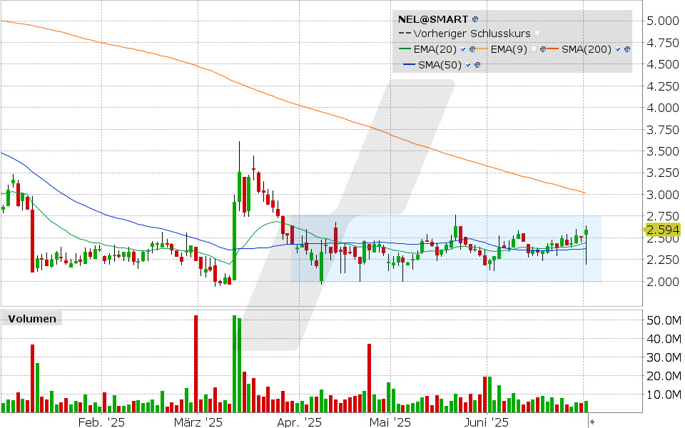 Nel ASA Aktie: Chart vom 01.07.2025, Kurs: 2.594 NOK, Kürzel: NEL | Quelle: TWS | Online Broker LYNX