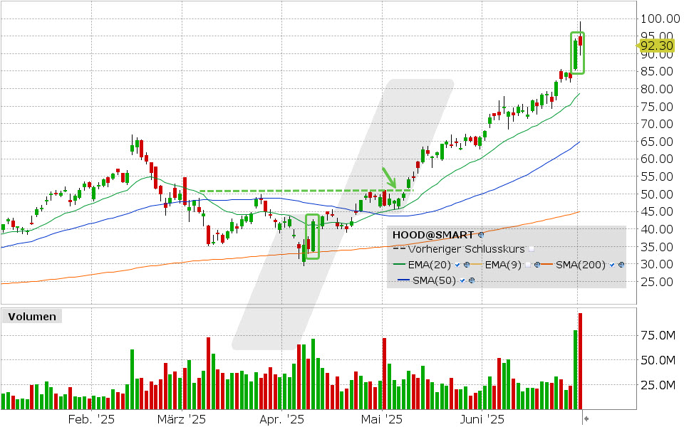Robinhood Aktie: Chart vom 01.07.2025, Kurs: 92.20 USD, Kürzel: HOOD | Quelle: TWS | Online Broker LYNX