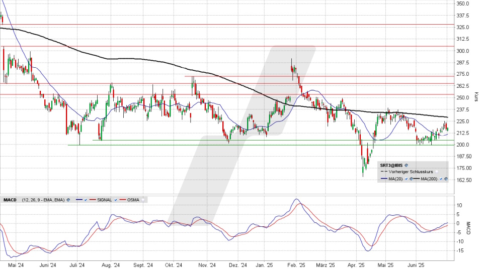 Sartorius Vz.: Chart vom 01.07.2025, Kurs 218,90 Euro, Kürzel: SRT3 | Quelle: TWS | Online Broker LYNX