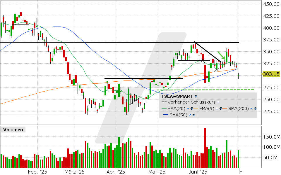 Tesla Aktie: Chart vom 01.07.2025, Kurs: 303.23 USD, Kürzel: TSLA | Quelle: TWS | Online Broker LYNX