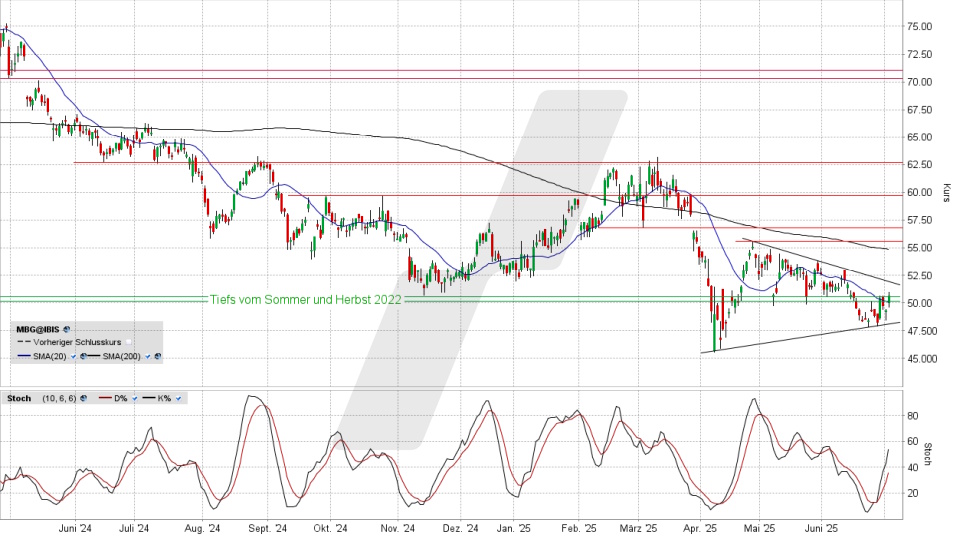 Mercedes-Benz Group Aktie: Chart vom 02.07.2025, Kurs 50,72 Euro, Kürzel: MBG | Quelle: TWS | Online Broker LYNX