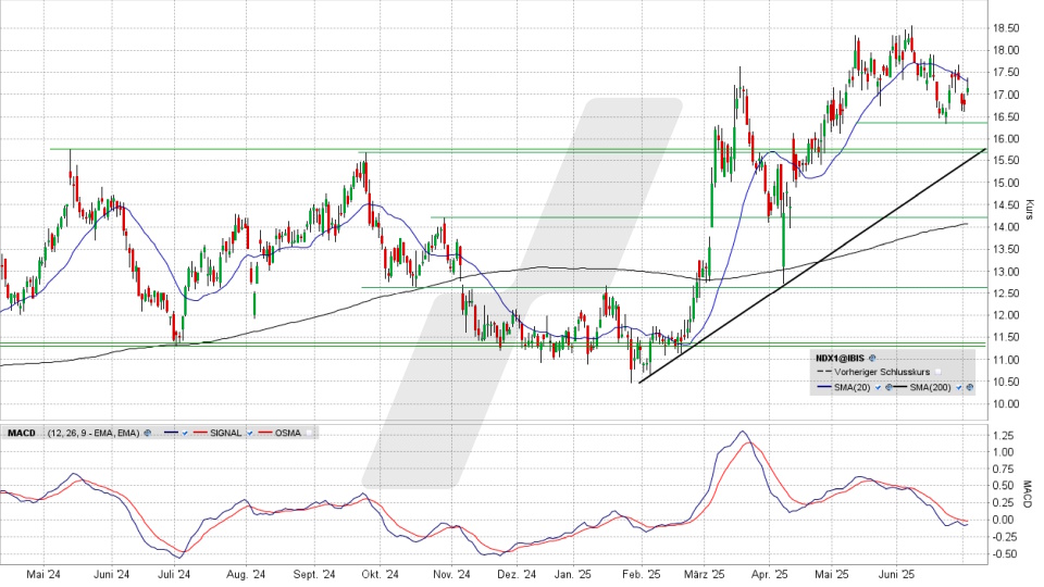 Nordex Aktie: Chart vom 02.07.2025, Kurs 17,19 Euro, Kürzel: NDX1 | Quelle: TWS | Online Broker LYNX