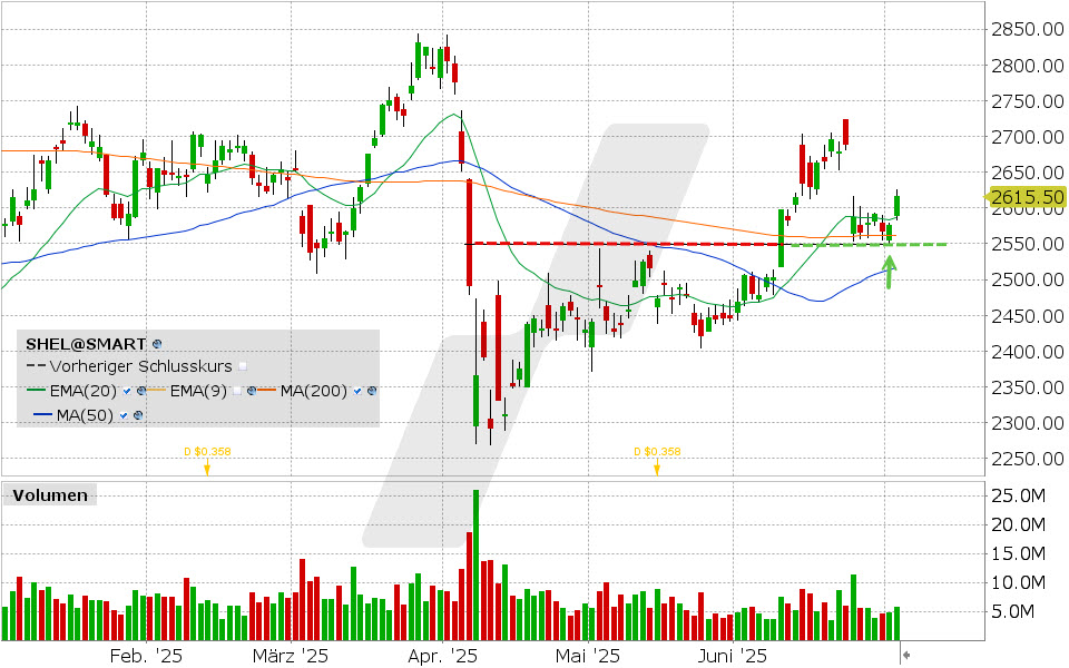 Shell Aktie: Chart vom 02.07.2025, Kurs: 2.615,50 Pence, Kürzel: SHEL | Quelle: TWS | Online Broker LYNX