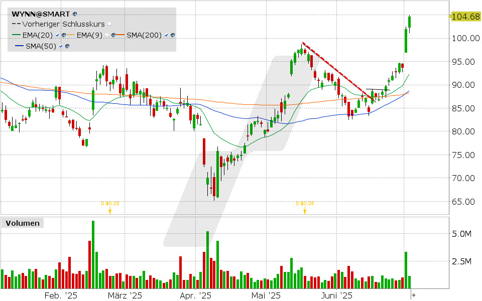 Wynn Resorts Aktie: Chart vom 2.07.2025, Kurs: 104.68 USD, Kürzel: WYNN | Quelle: TWS | Online Broker LYNX