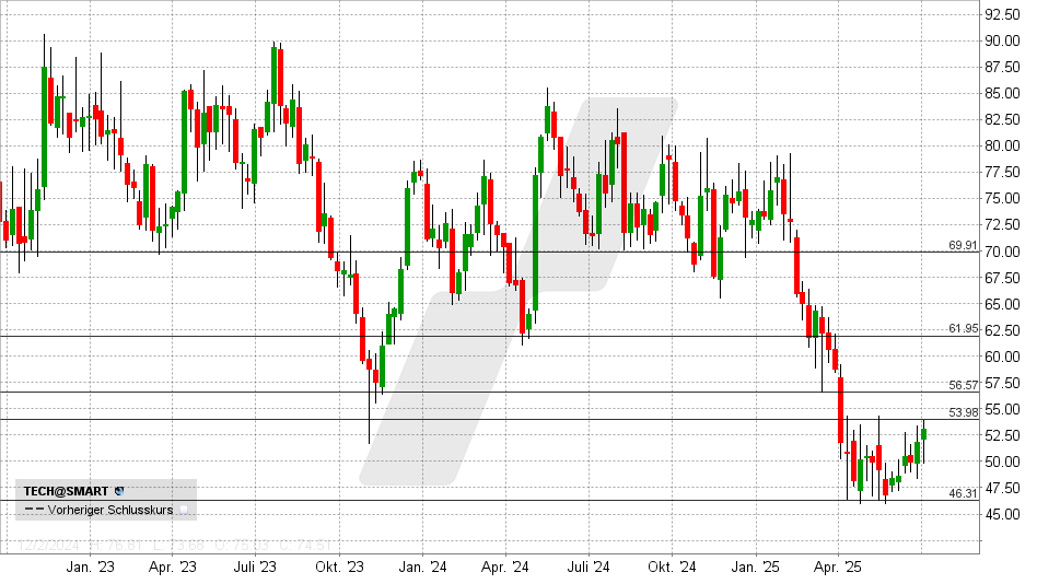 Bio-Techne Aktie: Chart vom 04.07.2025, Kurs: 53,14 USD - Kürzel: TECH | Quelle: TWS | Online Broker LYNX Bio-Techne Aktie: Chart vom 04.07.2025, Kurs: 53,14 USD - Kürzel: TECH | Online Broker LYNX