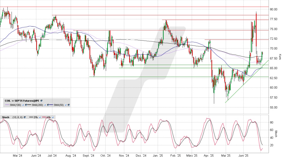 Brent Crude Oil Future: Chart vom 03.07.2025, Kurs 68,72 USD, Kürzel: COIL | Quelle: TWS | Online Broker LYNX Brent Crude Oil Future: Chart vom 03.07.2025, Kurs 68,72 USD, Kürzel: COIL | Quelle: TWS | Online Broker LYNX