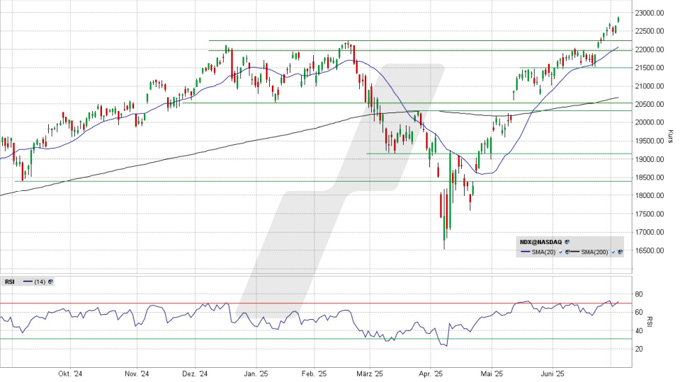 Nasdaq 100: Tages-Chart vom 03.07.2025, Kurs 22.866,97 Punkte, Kürzel: NDX | Quelle: TWS | Online Broker LYNX