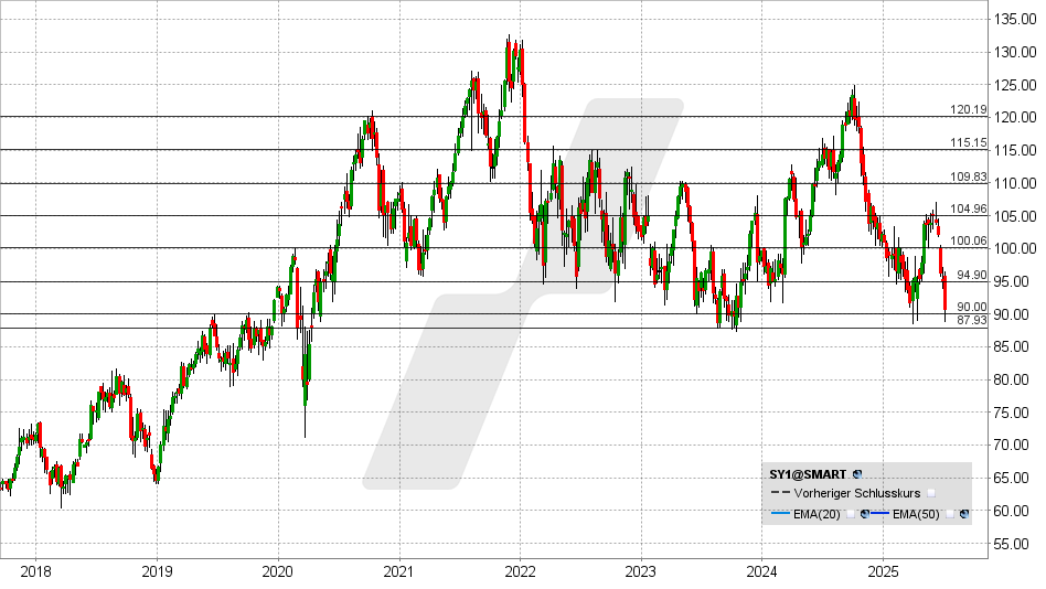 Symrise Aktie: Chart vom 04.07.2025, Kurs: 90,78 EUR - Kürzel: SY1 | Online Broker LYNX