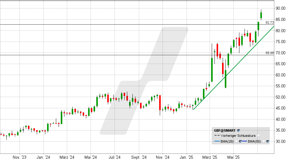Bilfinger Aktie: Chart vom 07.07.2025, Kurs: 90,78 EUR - Kürzel: GBF | Quelle: TWS | Online Broker LYNX