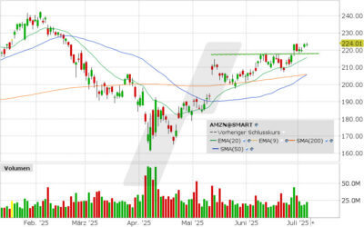 Amazon Aktie: Chart vom 07.07.2025, Kurs: 223.47 USD, Kürzel: AMZN | Online Broker LYNX