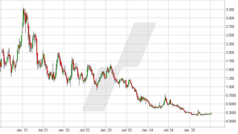 Nel Aktie: Chart vom 08.07.2025, Kurs: 0,23 EUR - Kürzel: D7G | Online Broker LYNX