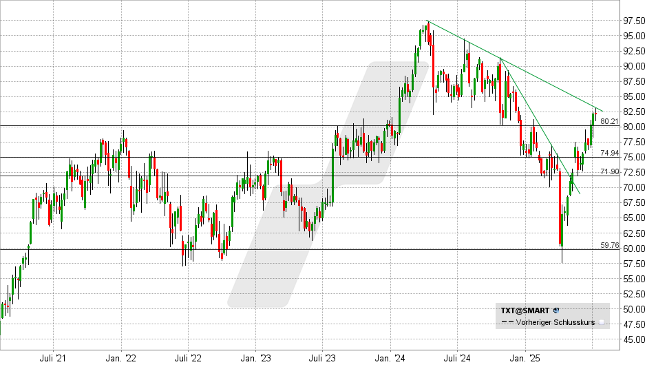 Textron Aktie: Chart vom 09.07.2025, Kurs: 82,12 USD - Kürzel: TXT | Online Broker LYNX