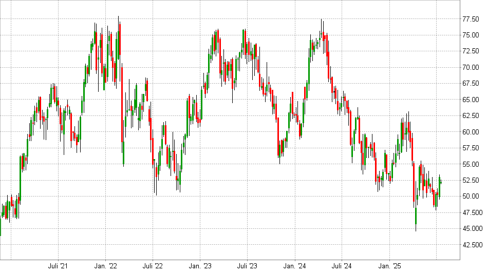 Mercedes-Benz Aktie: Chart vom 14.07.2025, Kurs: 52,20 EUR - Kürzel: MBG | Quelle: TWS | Online Broker LYNX