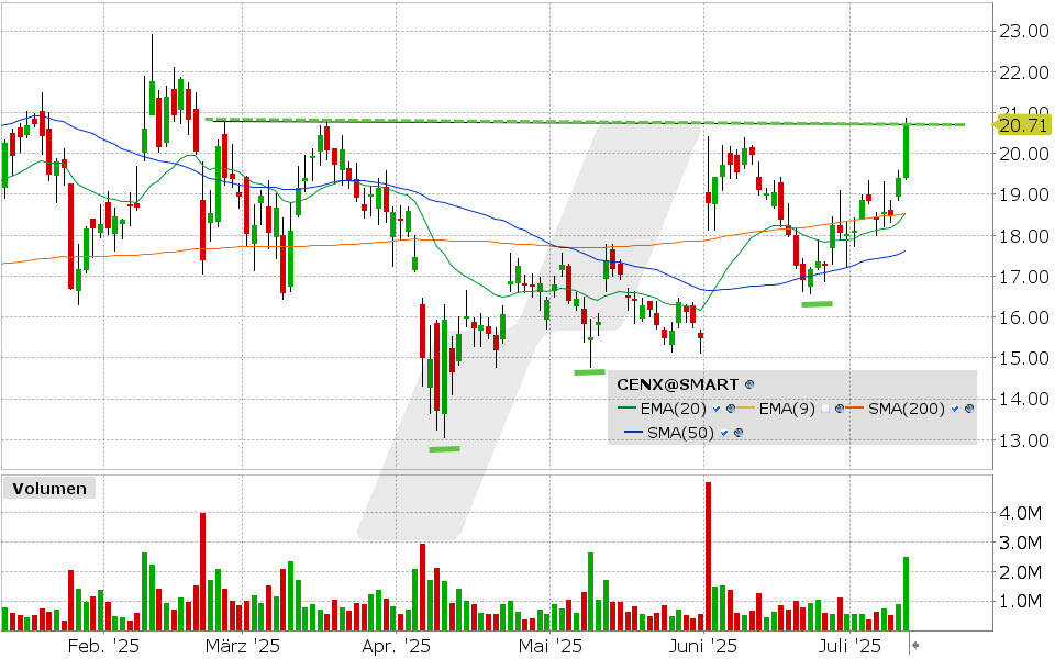 Century Aluminium Aktie: Chart vom 11.07.2025, Kurs: 20.71 USD, Kürzel: CENX | Quelle: TWS | Online Broker LYNX Century Aluminium Aktie: Chart vom 11.07.2025, Kurs: 20.71 USD, Kürzel: CENX | Quelle: TWS | Online Broker LYNX