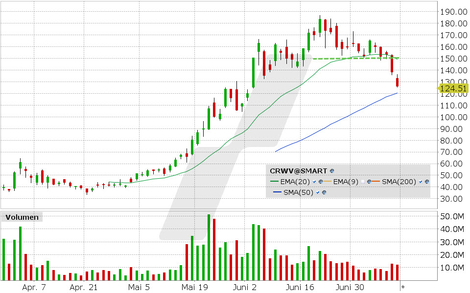 CoreWeave Aktie: Chart vom 11.07.2025, Kurs: 125.84 USD, Kürzel: CRWV | Quelle: TWS | Online Broker LYNX CoreWeave Aktie: Chart vom 11.07.2025, Kurs: 125.84 USD, Kürzel: CRWV | Quelle: TWS | Online Broker LYNX
