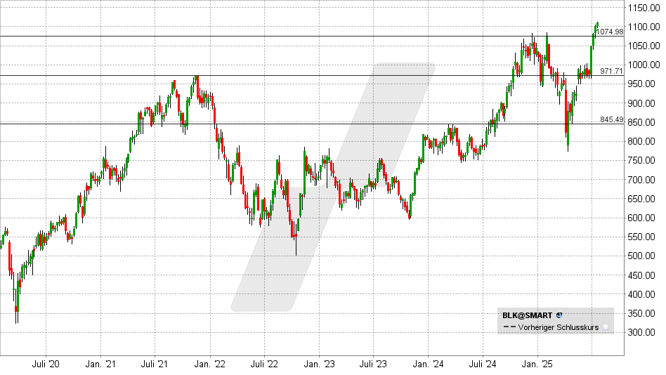 Blackrock Aktie: Chart vom 15.07.2025, Kurs: 1.090 USD - Kürzel: BLK | Quelle: TWS | Online Broker LYNX