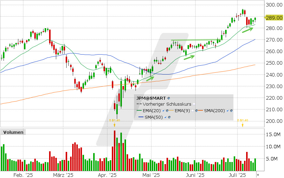 JPMorgan Chase Aktie: Chart vom 14.07.2025, Kurs: 286.86 USD, Kürzel: JPM | Quelle: TWS | Online Broker LYNX