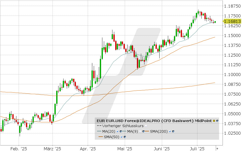 EUR.USD Forex: Chart vom 15.07.2025, Kurs: 1.16813, Kürzel: EUR.USD | Quelle: TWS | Online Broker LYNX