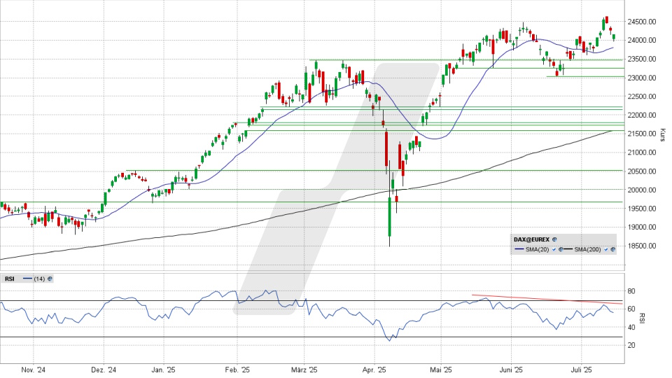 DAX: Tages-Chart vom 14.07.2025, Kurs 24.160,64 Punkte, Kürzel: DAX | Quelle: TWS | Online Broker LYNX