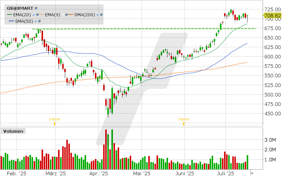 Goldman Sachs Aktie: Chart vom 16.07.2025, Kurs: 708.82 USD, Kürzel: GS | Quelle: TWS | Online Broker LYNX