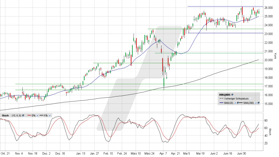 Deutsche Bank Aktie: Chart vom 16.07.2025, Kurs 25,56 Euro, Kürzel: DBK | Quelle: TWS | Online Broker LYNX